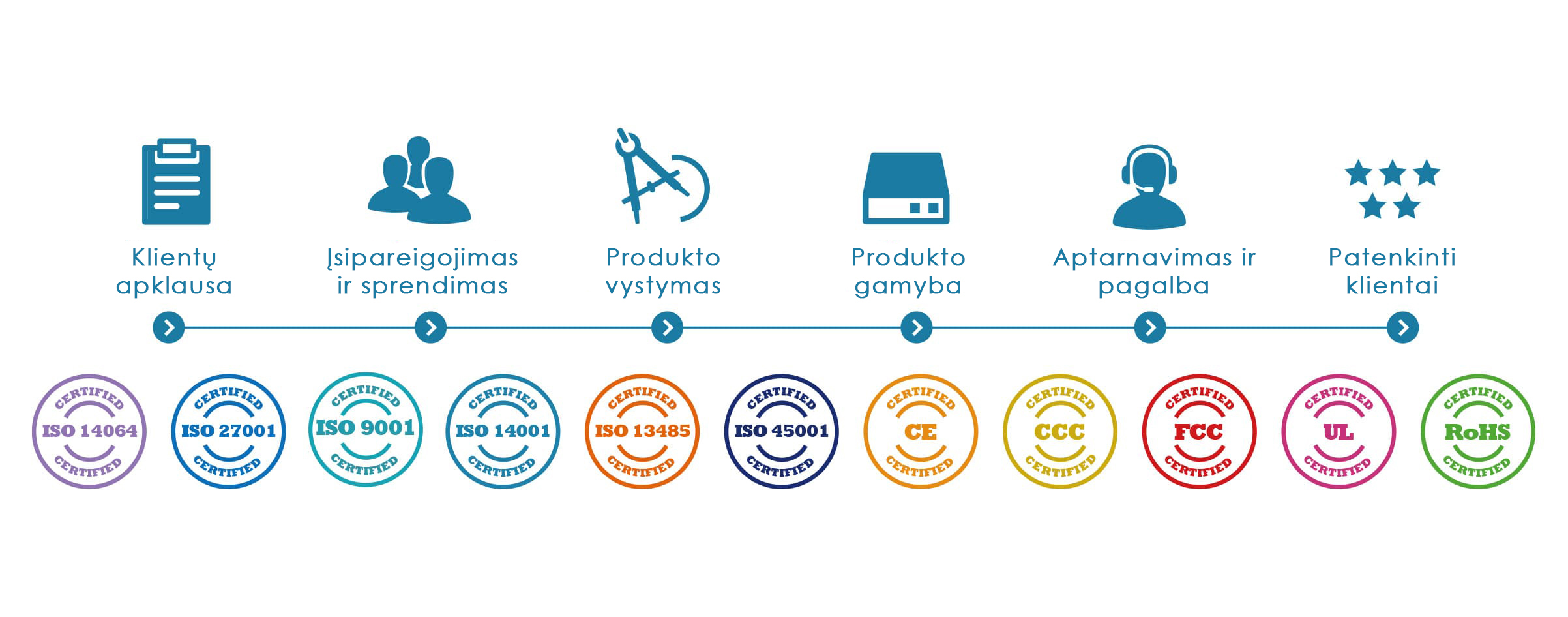 Arbor produkto kūrimo procesas, sertifikacija