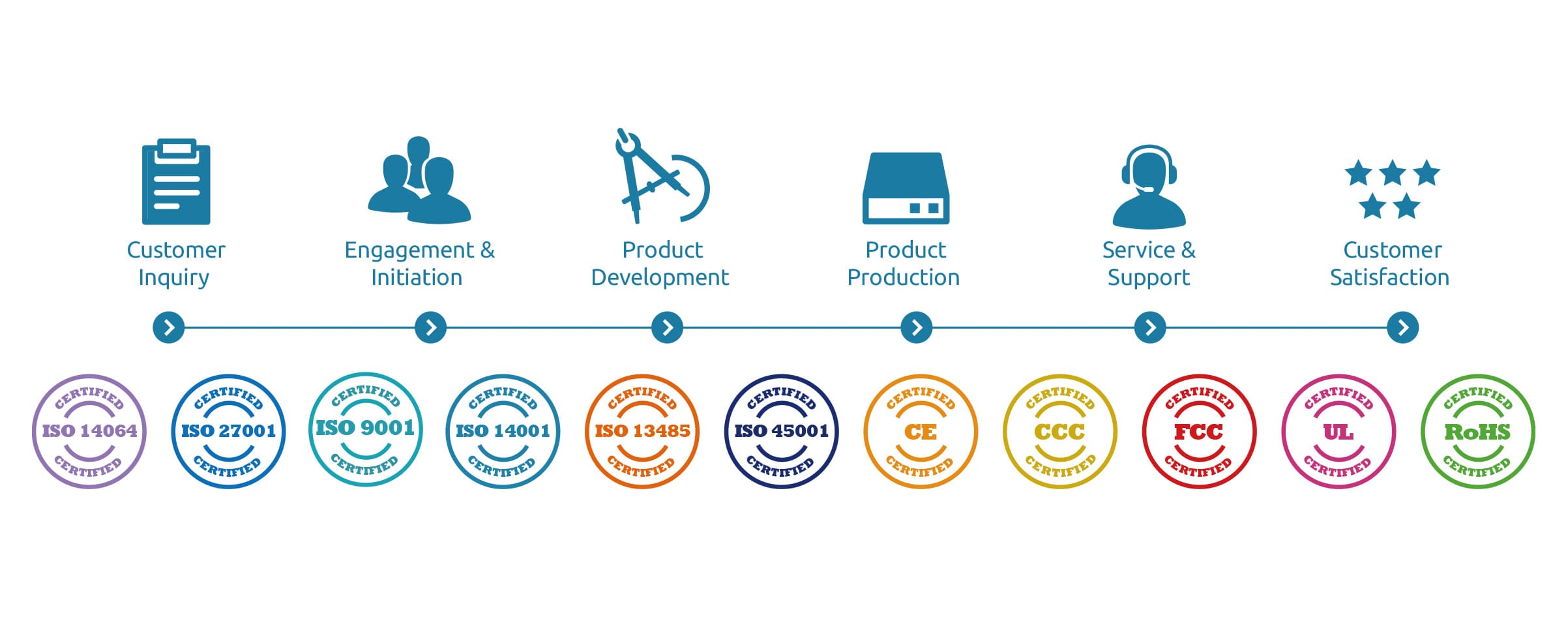 Arbor product produce and sertification